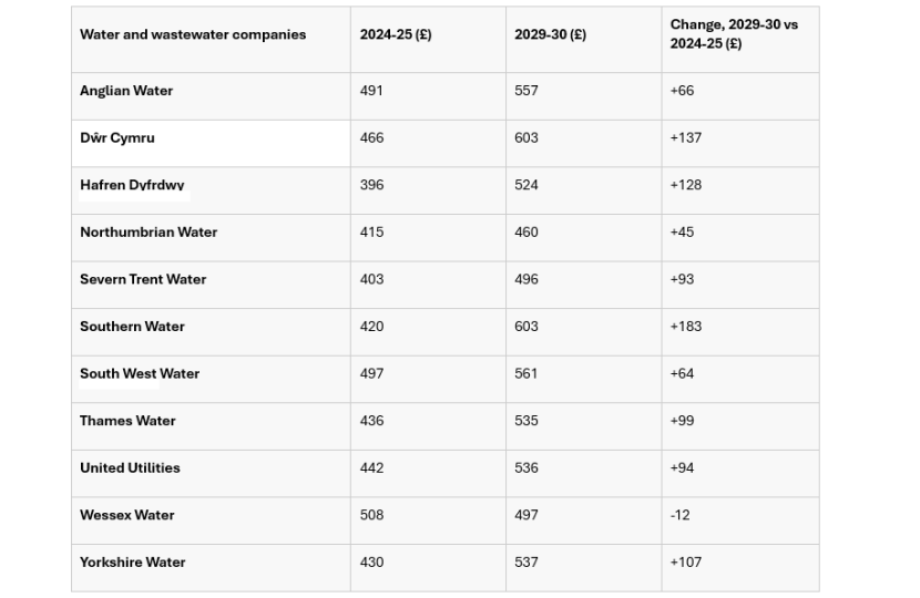 water bill increases