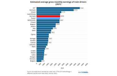 Train Drivers Pay