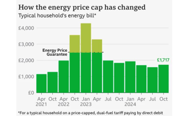 energy price gap